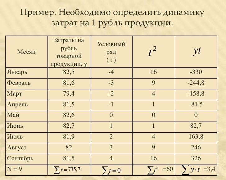 Как найти динамику пример Как найти динамику пример